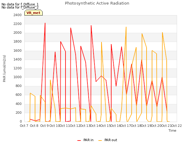 plot of Photosynthetic Active Radiation