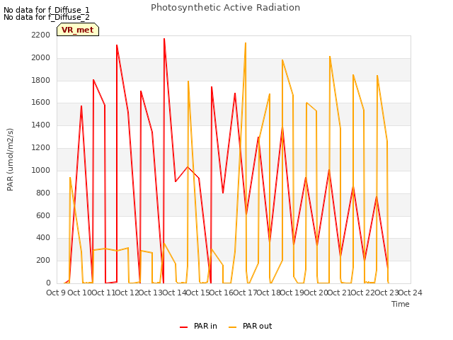 plot of Photosynthetic Active Radiation