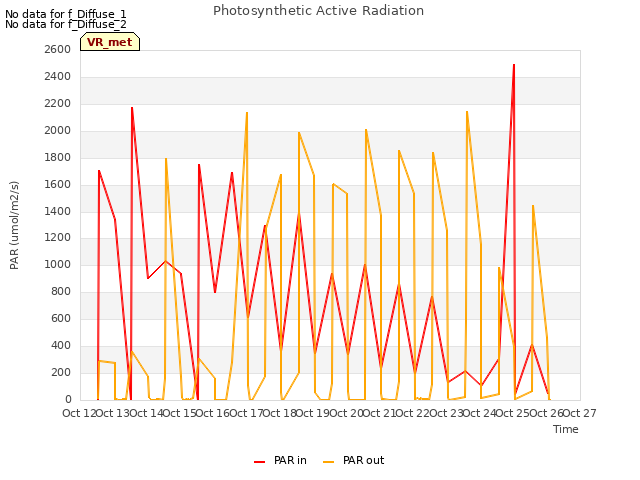 plot of Photosynthetic Active Radiation