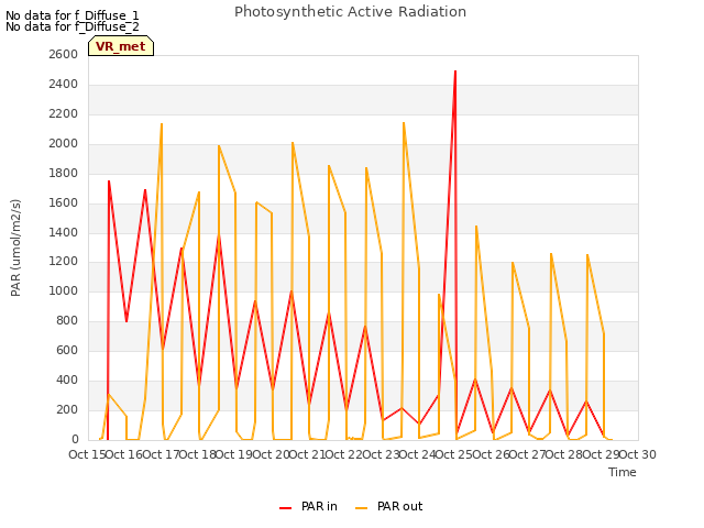 plot of Photosynthetic Active Radiation