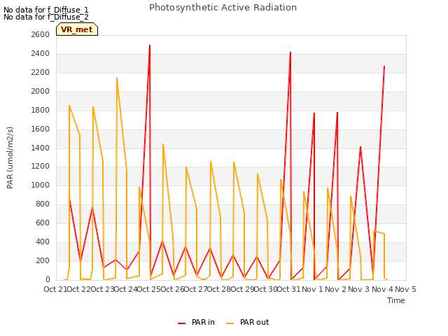 plot of Photosynthetic Active Radiation