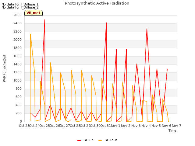 plot of Photosynthetic Active Radiation