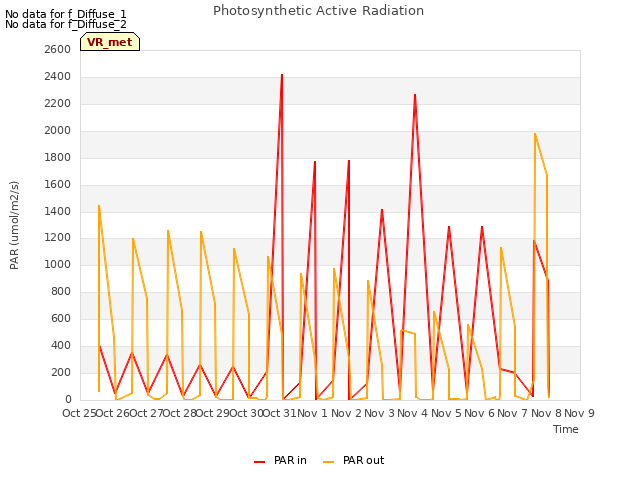plot of Photosynthetic Active Radiation