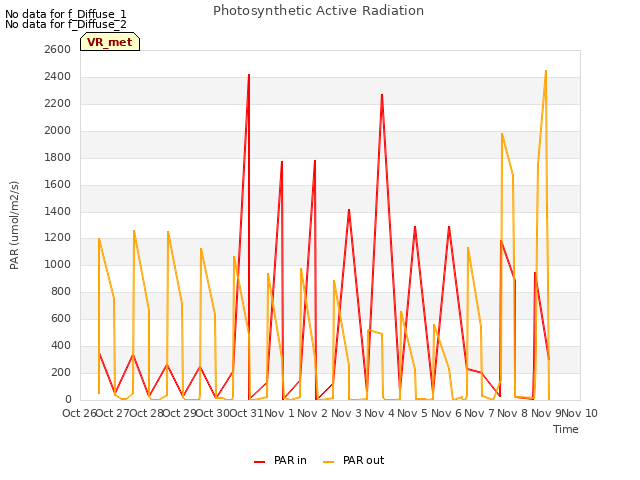 plot of Photosynthetic Active Radiation