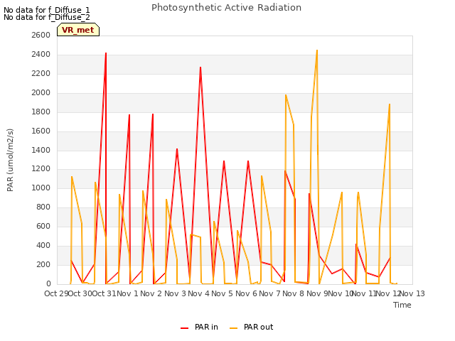 plot of Photosynthetic Active Radiation