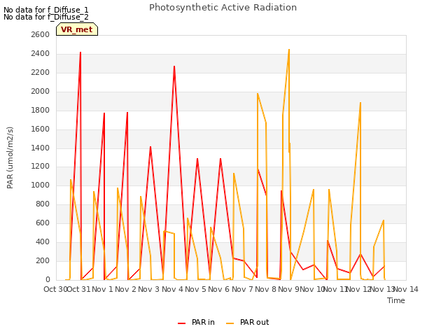plot of Photosynthetic Active Radiation