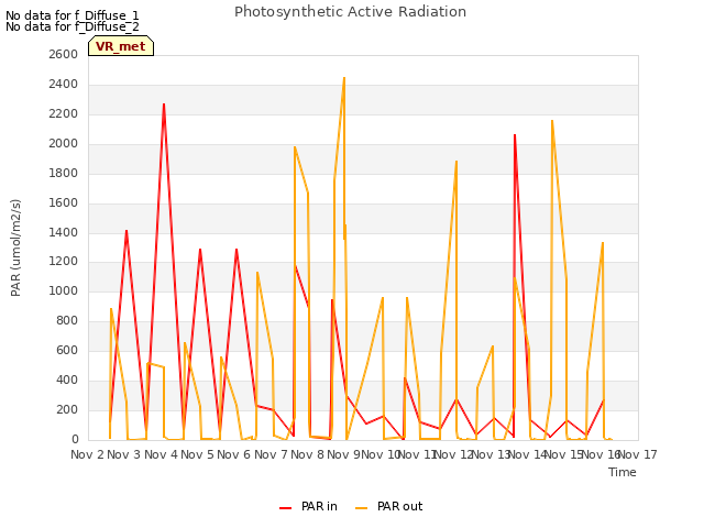 plot of Photosynthetic Active Radiation