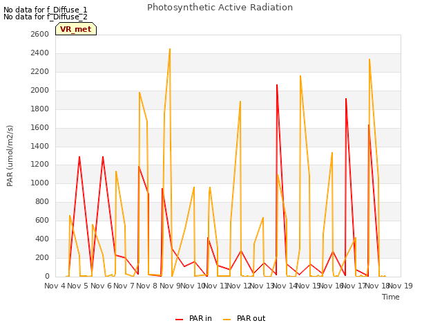 plot of Photosynthetic Active Radiation