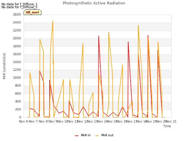 plot of Photosynthetic Active Radiation