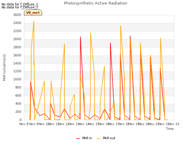 plot of Photosynthetic Active Radiation