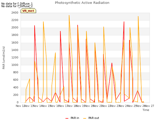 plot of Photosynthetic Active Radiation