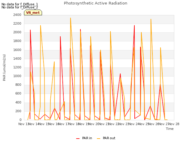 plot of Photosynthetic Active Radiation