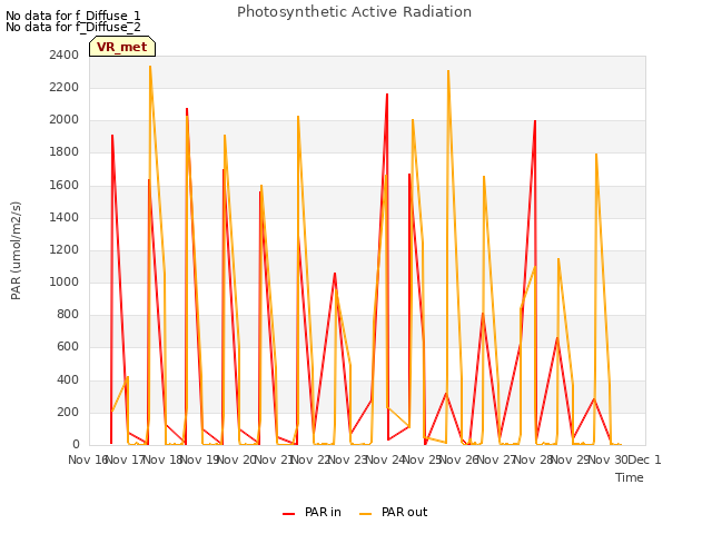 plot of Photosynthetic Active Radiation