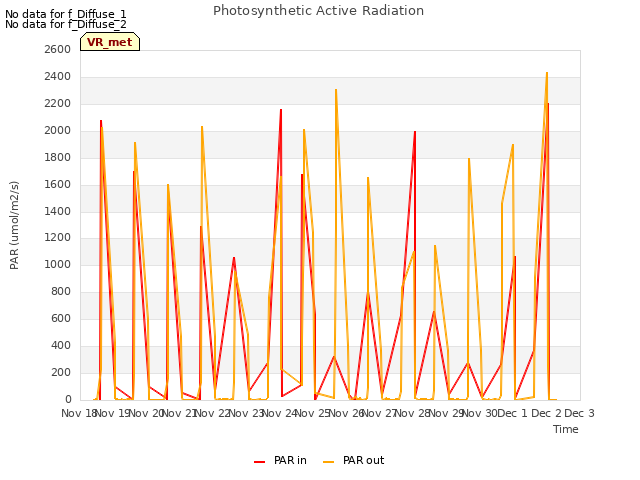 plot of Photosynthetic Active Radiation