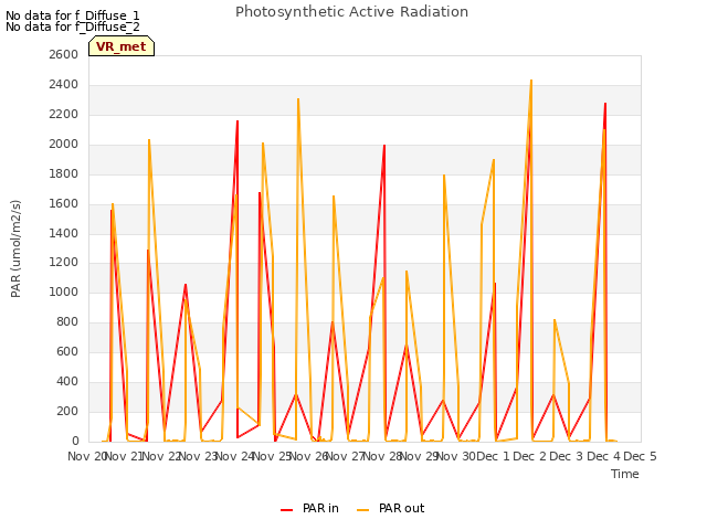 plot of Photosynthetic Active Radiation