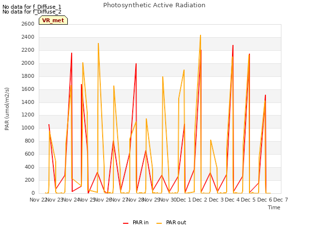 plot of Photosynthetic Active Radiation