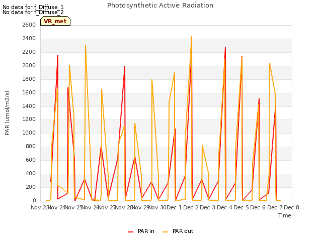 plot of Photosynthetic Active Radiation