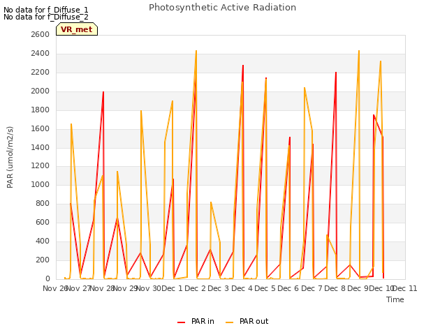 plot of Photosynthetic Active Radiation