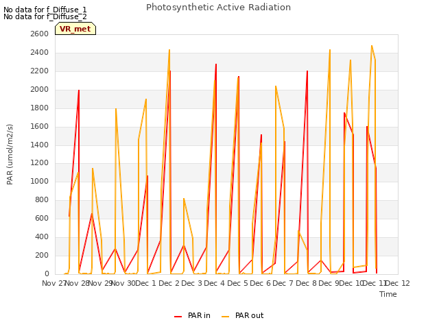 plot of Photosynthetic Active Radiation