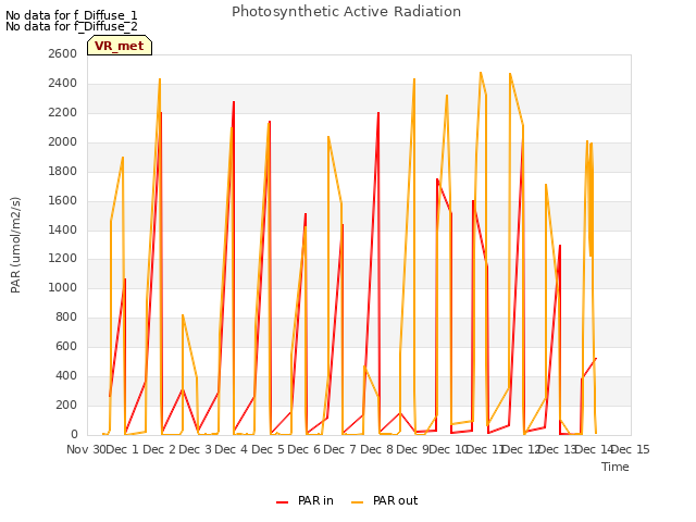 plot of Photosynthetic Active Radiation