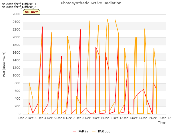 plot of Photosynthetic Active Radiation