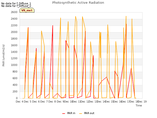 plot of Photosynthetic Active Radiation