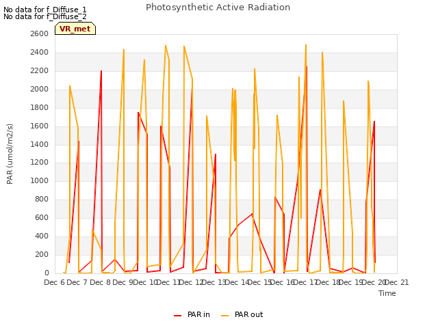 plot of Photosynthetic Active Radiation