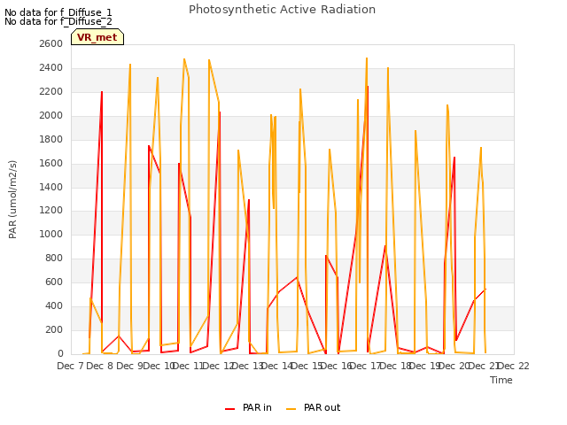 plot of Photosynthetic Active Radiation