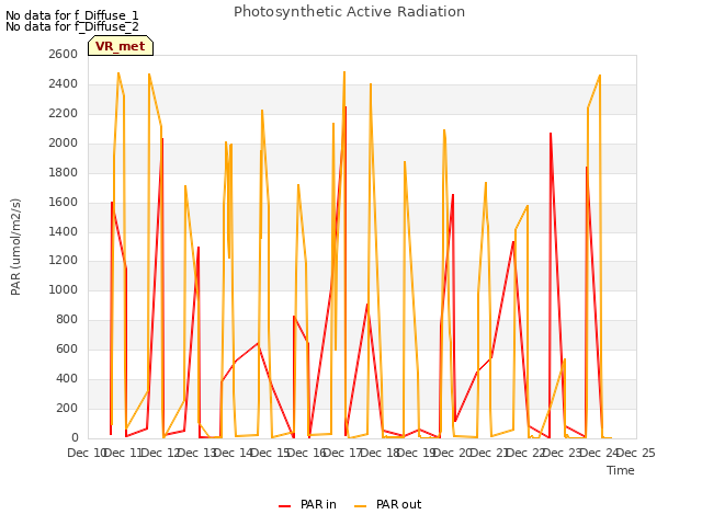 plot of Photosynthetic Active Radiation