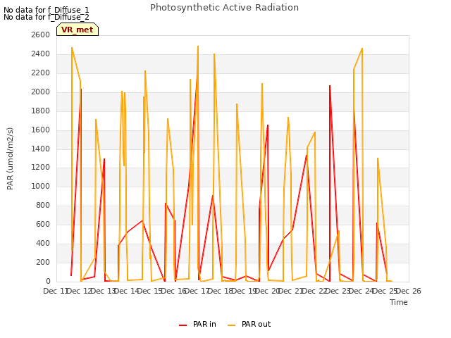 plot of Photosynthetic Active Radiation