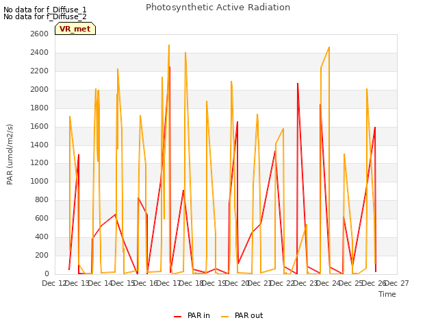 plot of Photosynthetic Active Radiation