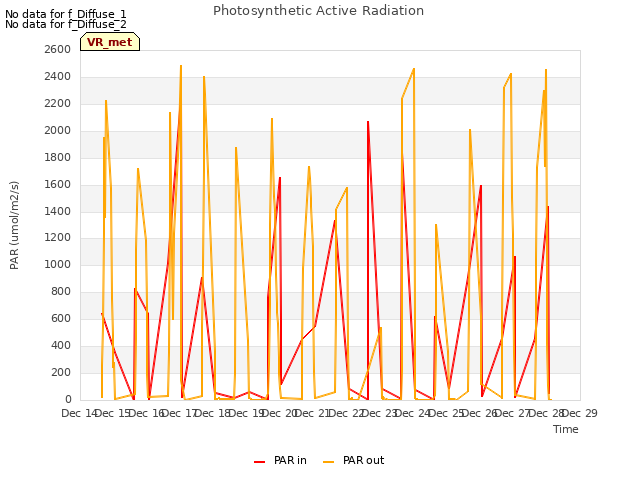 plot of Photosynthetic Active Radiation