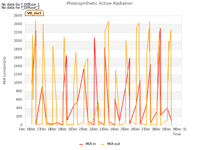 plot of Photosynthetic Active Radiation