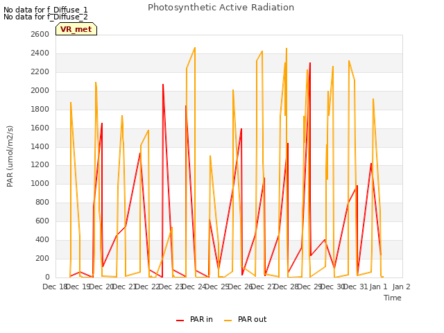 plot of Photosynthetic Active Radiation