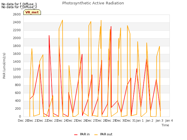 plot of Photosynthetic Active Radiation