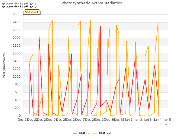 plot of Photosynthetic Active Radiation