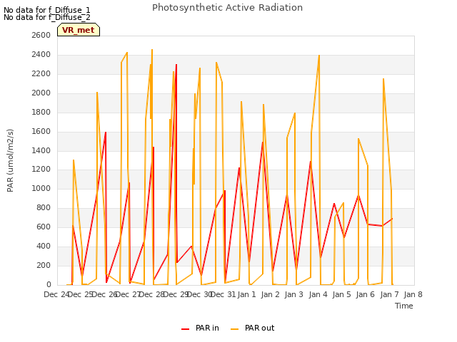 plot of Photosynthetic Active Radiation