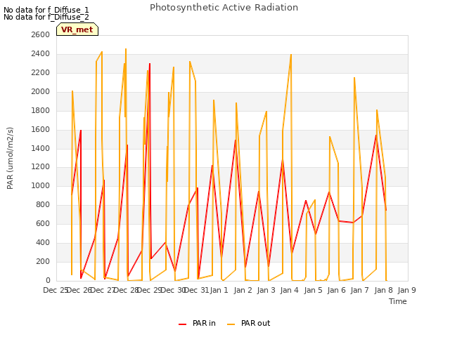 plot of Photosynthetic Active Radiation