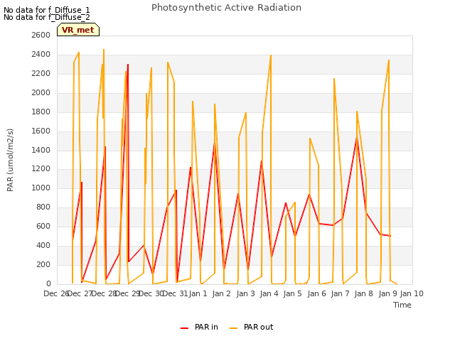 plot of Photosynthetic Active Radiation