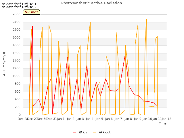 plot of Photosynthetic Active Radiation