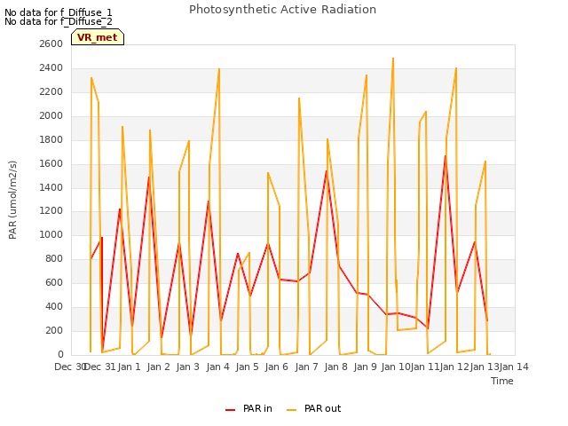 plot of Photosynthetic Active Radiation