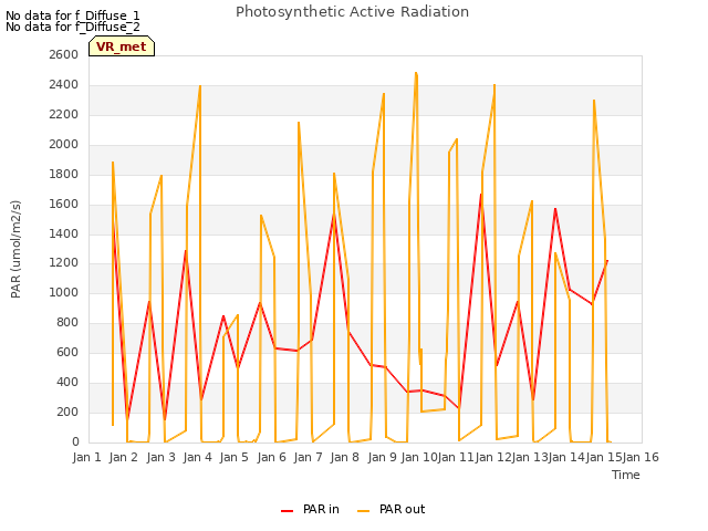 plot of Photosynthetic Active Radiation