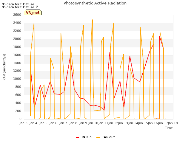plot of Photosynthetic Active Radiation