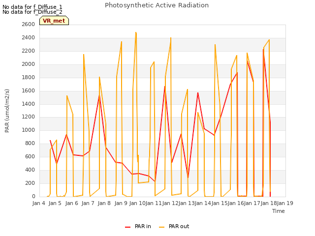 plot of Photosynthetic Active Radiation