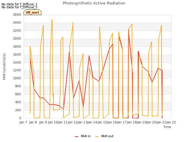 plot of Photosynthetic Active Radiation