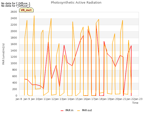 plot of Photosynthetic Active Radiation