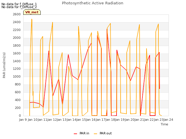 plot of Photosynthetic Active Radiation