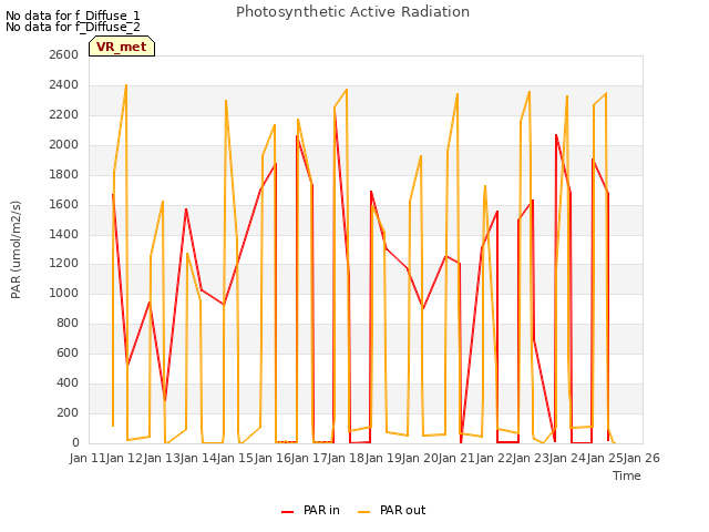 plot of Photosynthetic Active Radiation