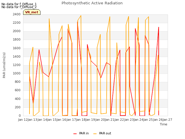 plot of Photosynthetic Active Radiation