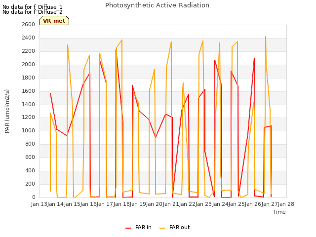 plot of Photosynthetic Active Radiation